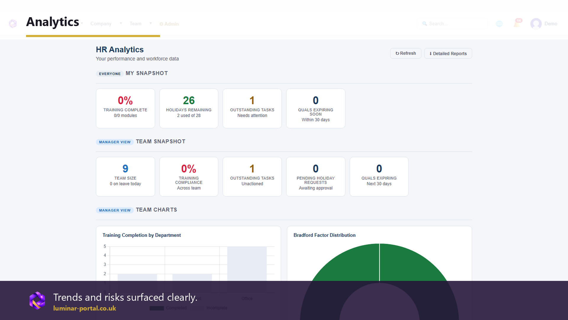Analytics surface trends and risks clearly.