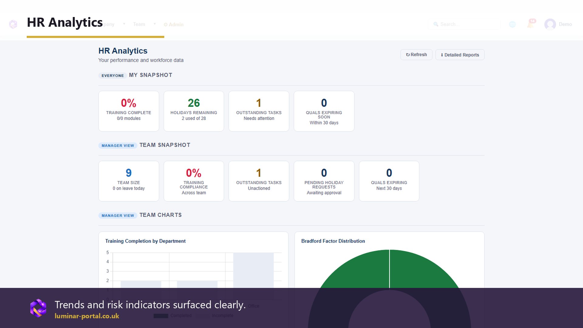 HR analytics surfaces trends and indicators clearly.